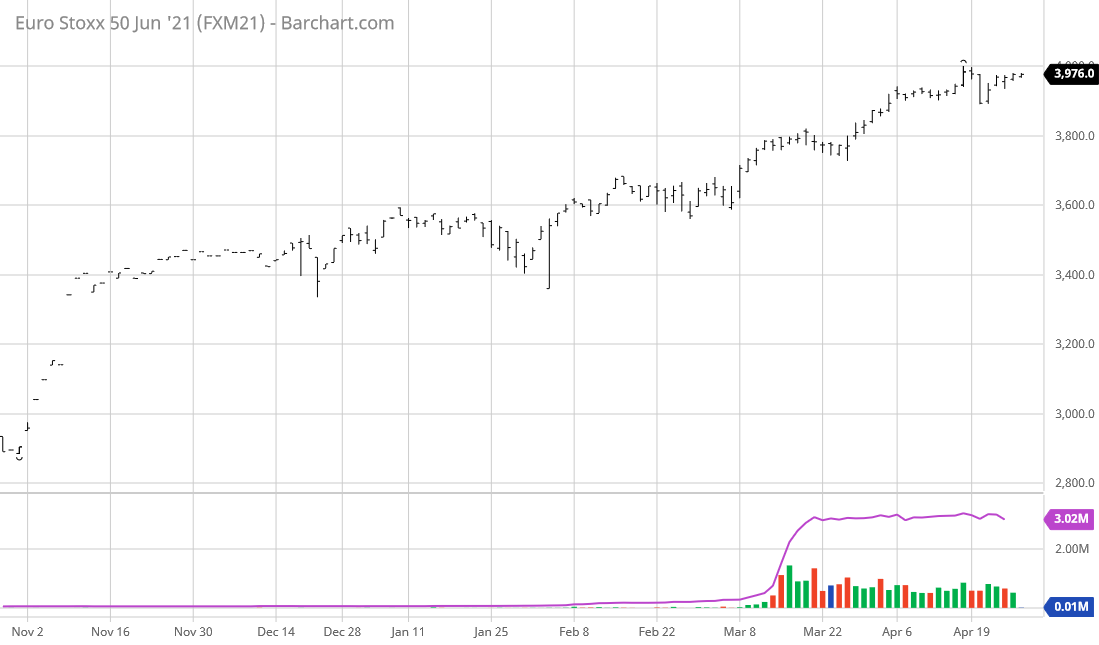 Mercati Fib Dax Ed Euro Stoxx 50 Ancora In Stretto Trading Range