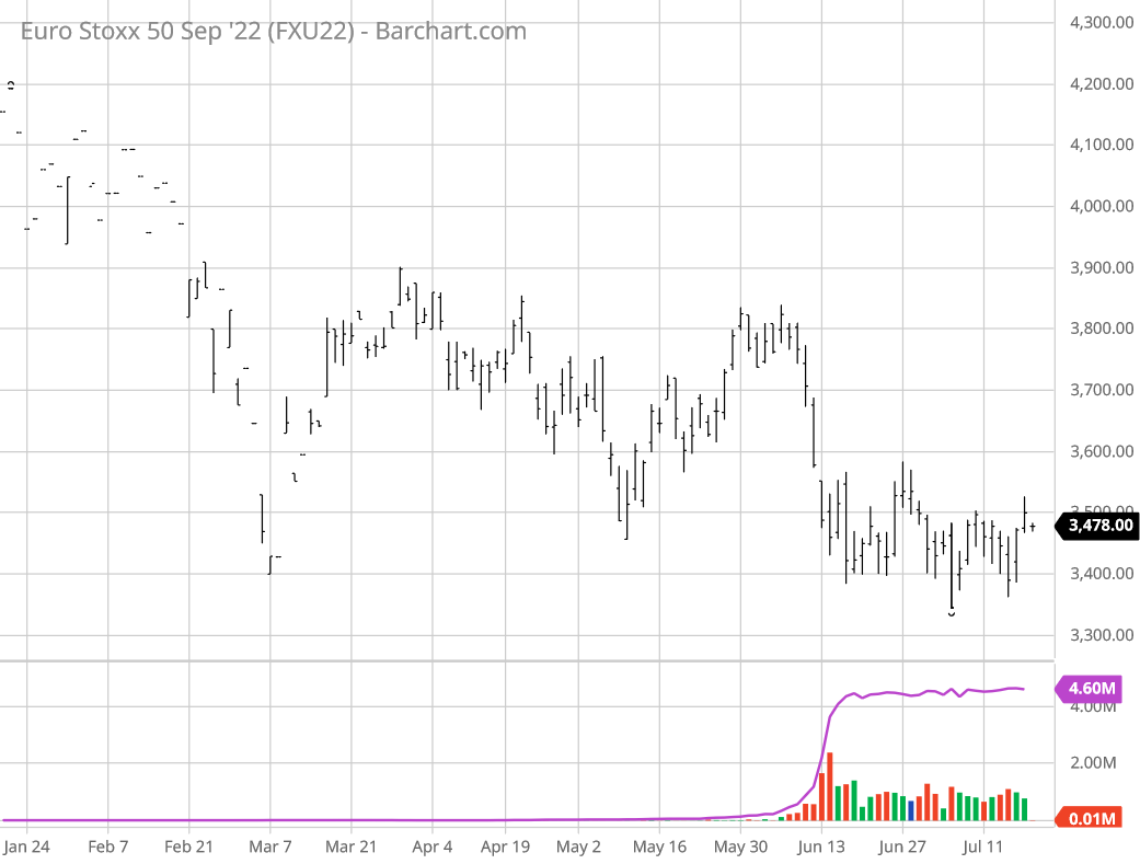 Mercati Trading Range All Orizzonte Per Fib Dax Ed Euro Stoxx 50 Future