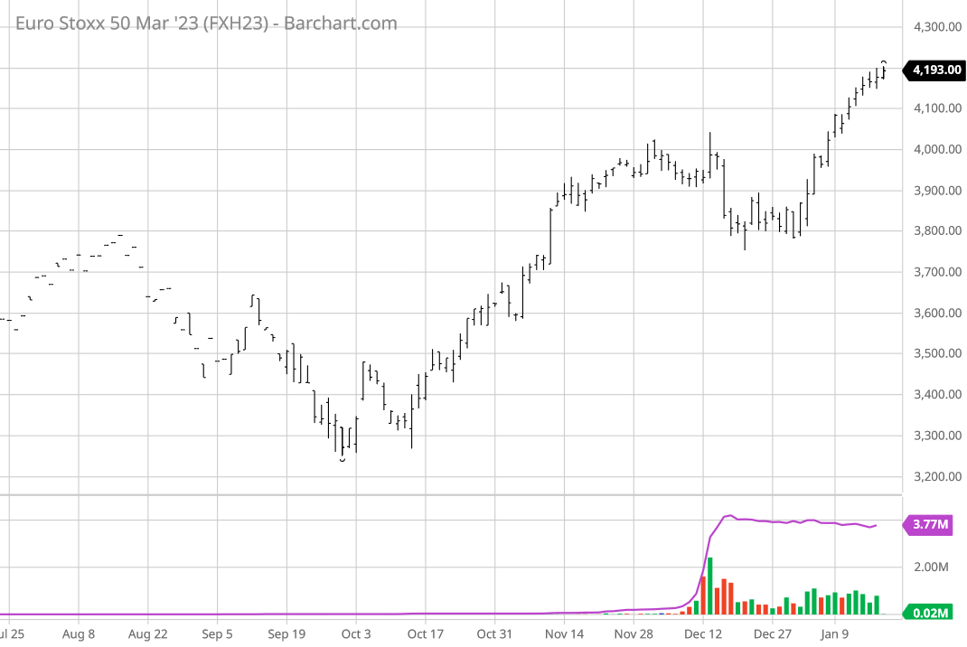 Mercati Nuovi Massimi Per Fib Dax Ed Euro Stoxx Future