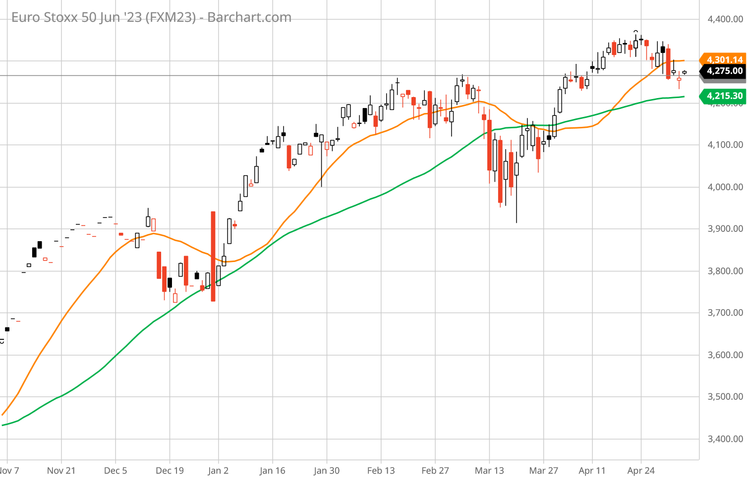 Timidi Tentativi Di Recupero Per Fib Dax Ed Euro Stoxx Future