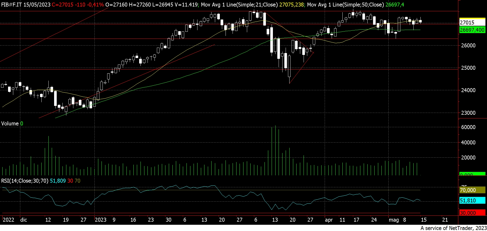 Mercati Ancora Trading Range Per Fib Dax Ed Euro Stoxx Future