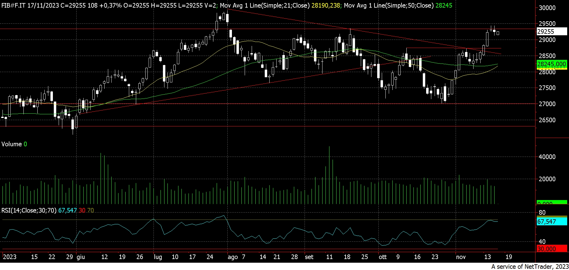 Analisi Tecnica Fase Di Consolidamento Per Fib Dax Ed Euro Stoxx