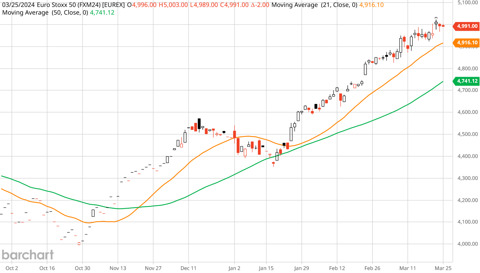 Fib Dax Ed Euro Stoxx Future A Piccoli Passi Ma Sempre Avanti