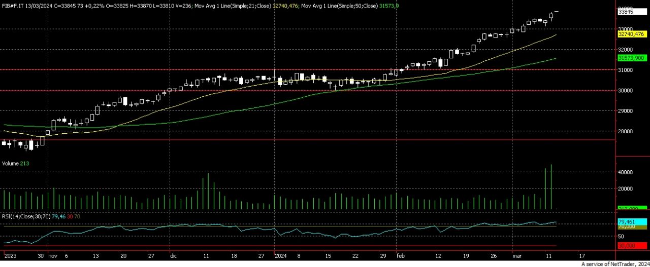 Fib Dax Ed Euro Stoxx 50 Future Avanti Piano Ma Sempre Avanti