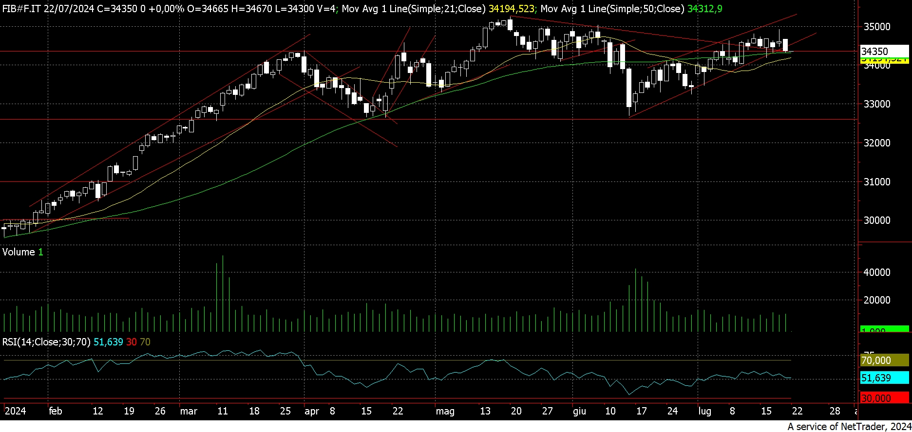 Mercati Fib Dax Ed Euro Stoxx 50 Future Al Test Dei Supporti