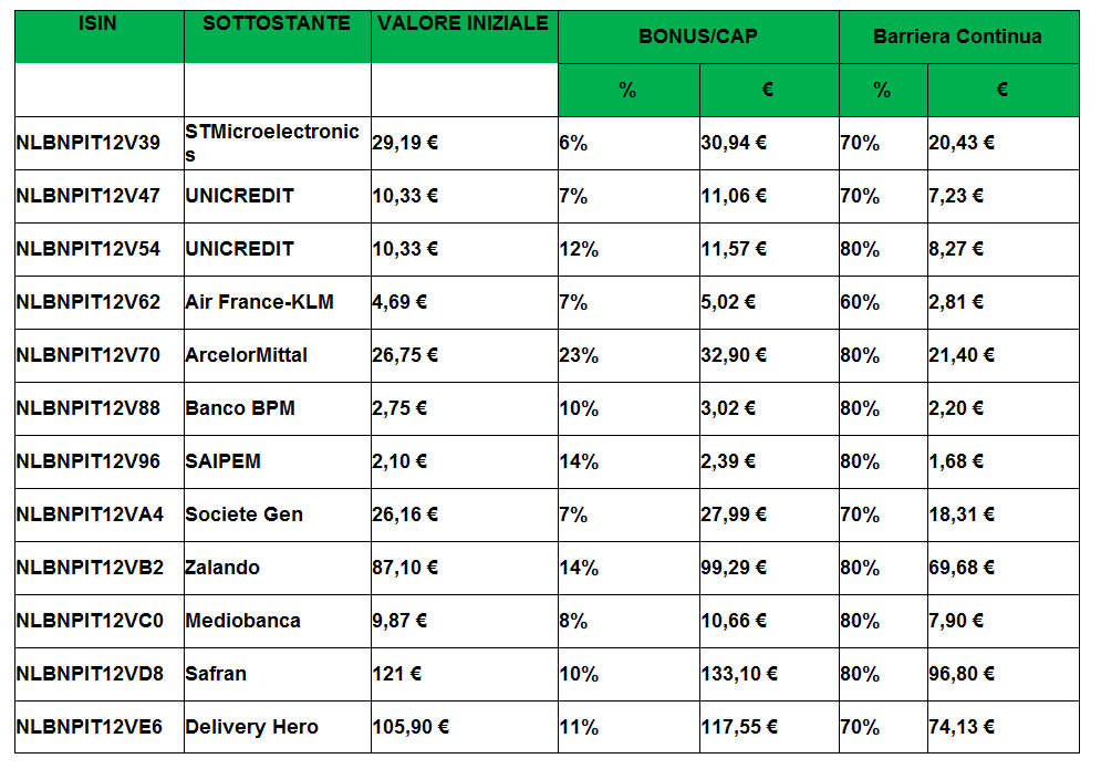 Certificati Da Bnp Paribas 12 Nuovi Bonus Cap Su Singole Azioni 3055