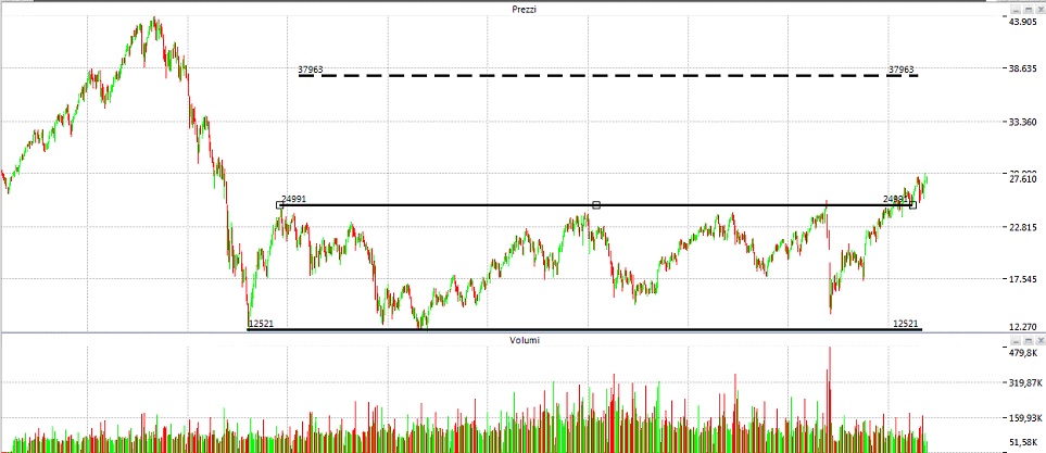 grafico mib 40