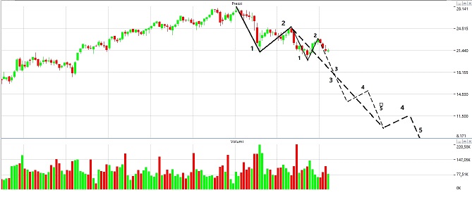 Grafico future sale ftse mib