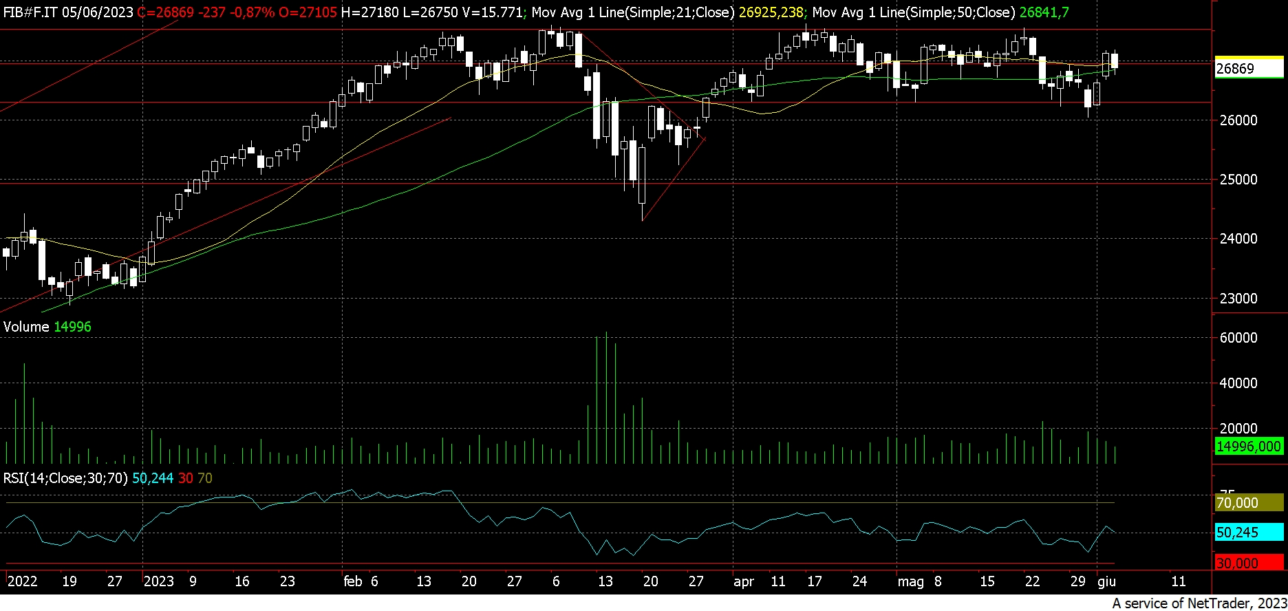 Mercati: Andamento Laterale Per Fib, Dax Ed Euro Stoxx 50 Future