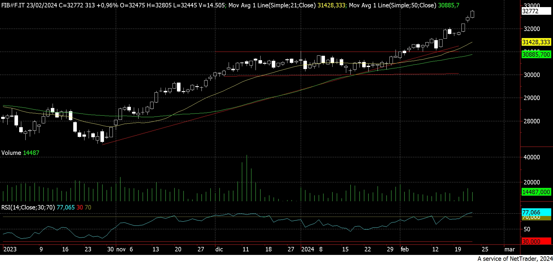 Future sul 2025 ftse mib