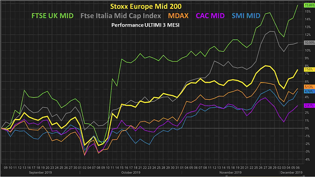 Ftse mid sale cap italia