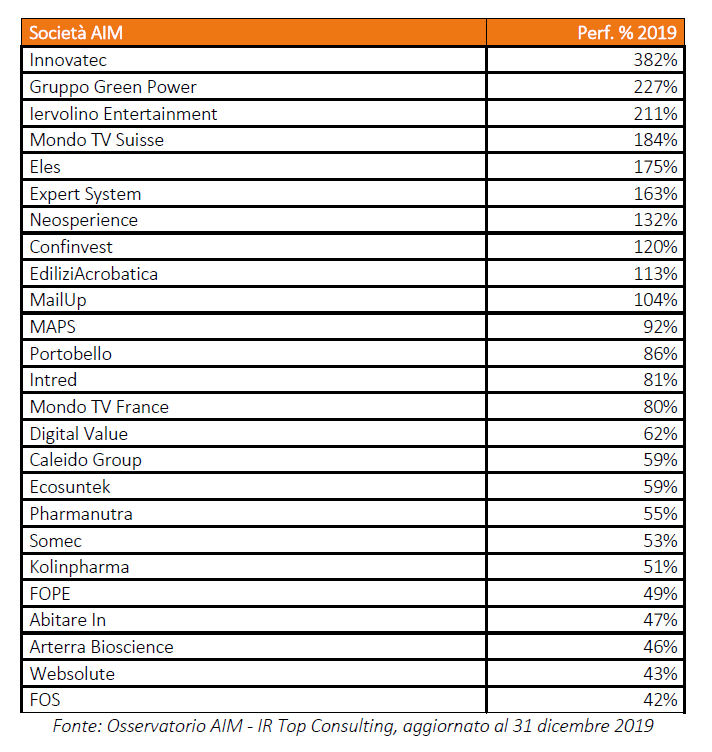 Mercato sales aim italia